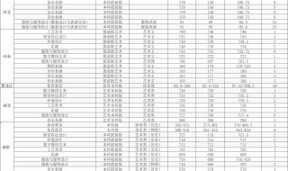 重点大学录取分数线